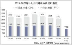 2022年6月中国成品油进口数量、进口金额及进口均价统计分析