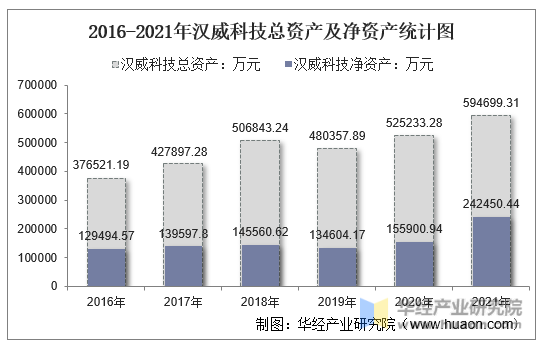 2016-2021年汉威科技总资产及净资产统计图