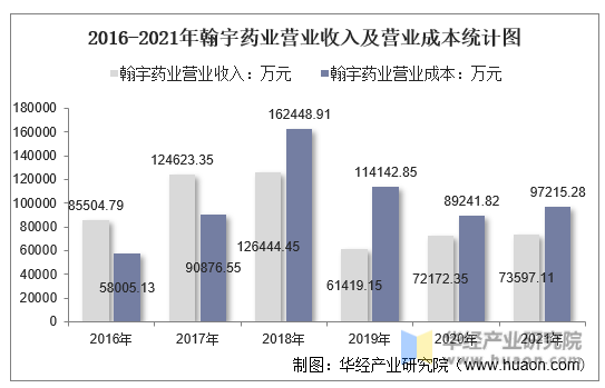 2016-2021年翰宇药业营业收入及营业成本统计图