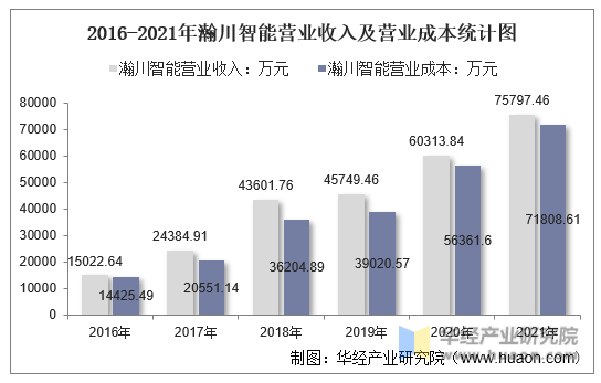 2016-2021年瀚川智能营业收入及营业成本统计图