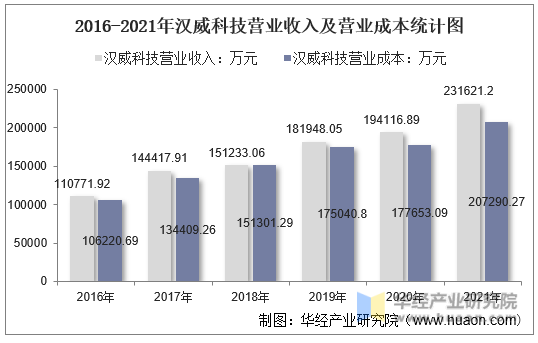 2016-2021年汉威科技营业收入及营业成本统计图
