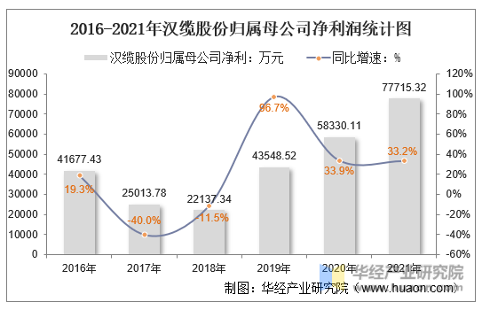 2016-2021年汉缆股份归属母公司净利润统计图