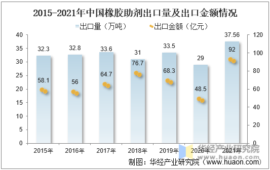 2015-2021年中国橡胶助剂出口量及出口金额情况
