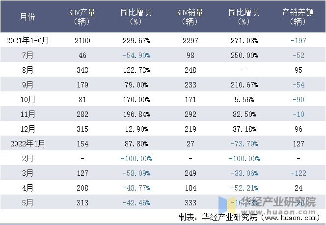 2021-2022年1-5月北京汽车制造厂有限公司SUV月度产销量统计表