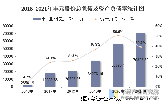 2016-2021年丰元股份总负债及资产负债率统计图