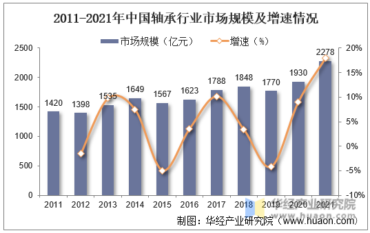 2011-2021年中国轴承行业市场规模及增速情况