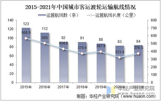 2015-2021年中国城市客运渡轮运输航线情况