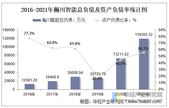 2016-2021年瀚川智能总负债及资产负债率统计图
