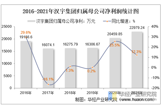 2016-2021年汉宇集团归属母公司净利润统计图