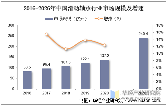 2016-2026年中国滑动轴承行业市场规模及增速