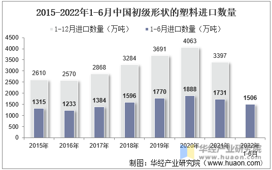2015-2022年1-6月中国初级形状的塑料进口数量