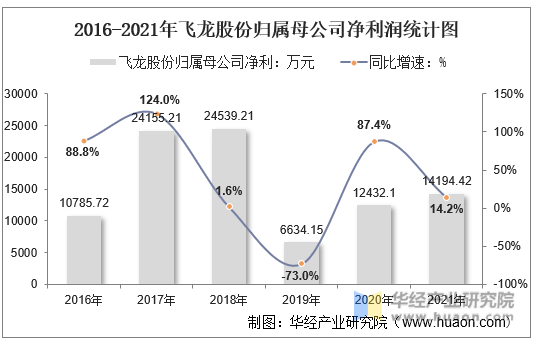 2016-2021年飞龙股份归属母公司净利润统计图