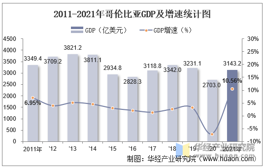 2011-2021年哥伦比亚GDP及增速统计图