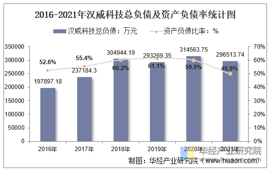 2016-2021年汉威科技总负债及资产负债率统计图