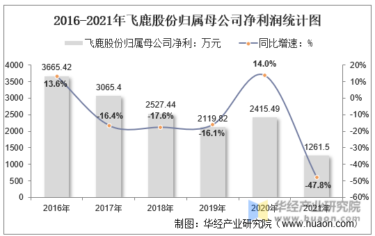 2016-2021年飞鹿股份归属母公司净利润统计图