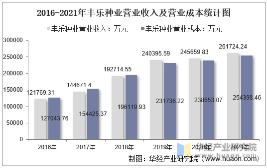 2016-2021年丰乐种业营业收入及营业成本统计图