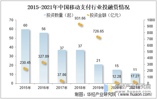 2015-2021年中国移动支付行业投融资情况