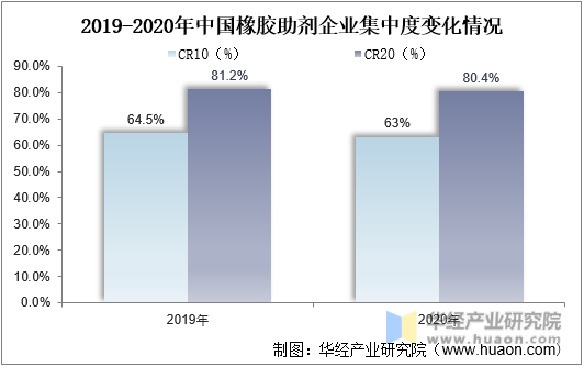 2019-2020年中国橡胶助剂企业集中度变化情况