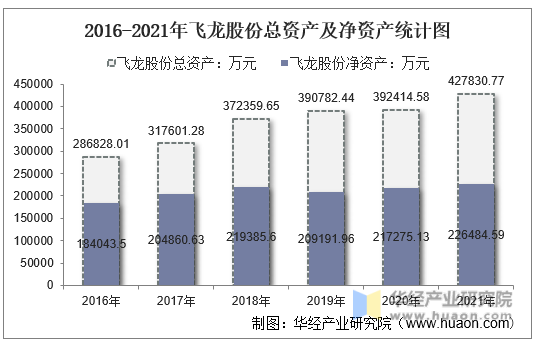 2016-2021年飞龙股份总资产及净资产统计图