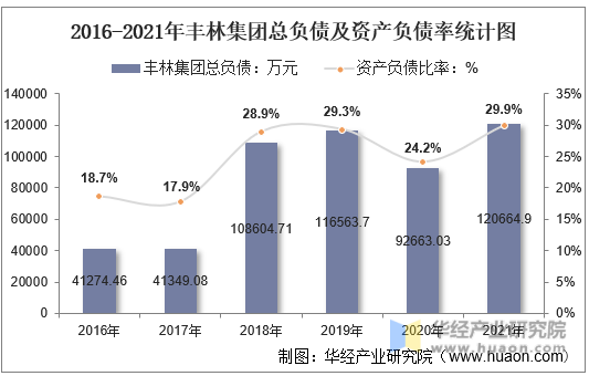 2016-2021年丰林集团总负债及资产负债率统计图