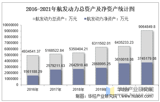2016-2021年航发动力总资产及净资产统计图