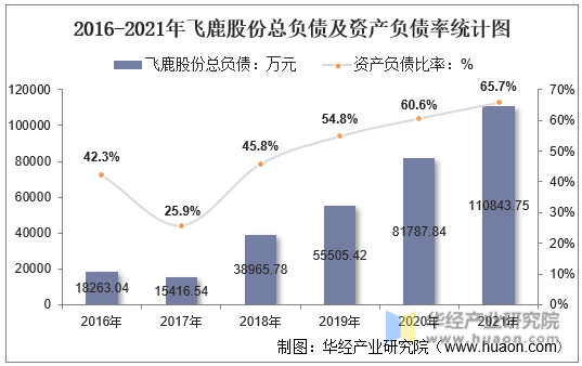 2016-2021年飞鹿股份总负债及资产负债率统计图