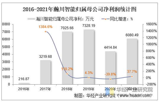 2016-2021年瀚川智能归属母公司净利润统计图