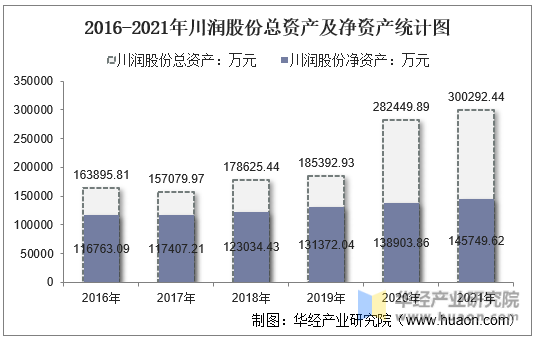 2016-2021年川润股份总资产及净资产统计图