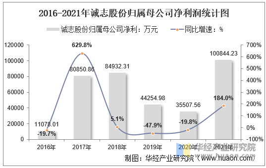 2016-2021年诚志股份归属母公司净利润统计图