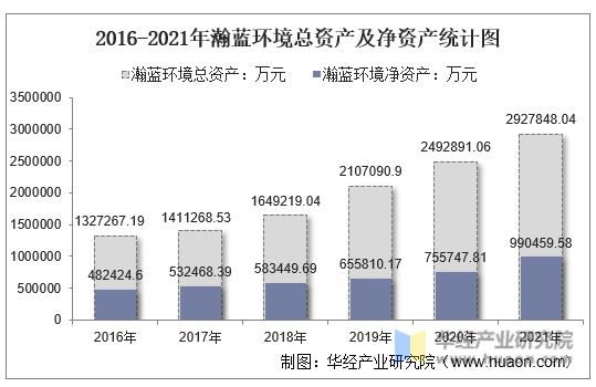 2016-2021年瀚蓝环境总资产及净资产统计图