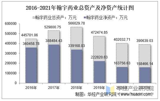 2016-2021年翰宇药业总资产及净资产统计图
