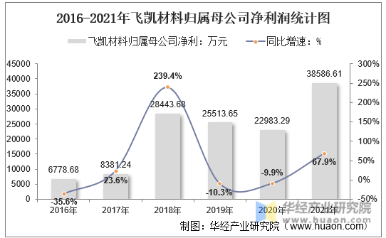 2016-2021年飞凯材料归属母公司净利润统计图