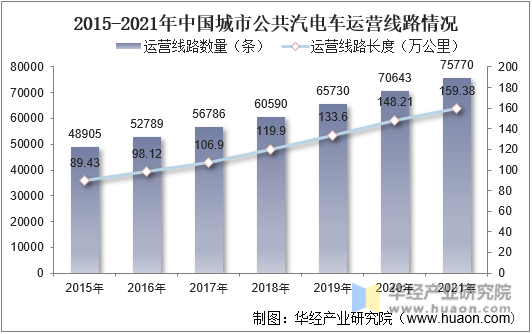 2015-2021年中国城市公共汽电车运营线路情况