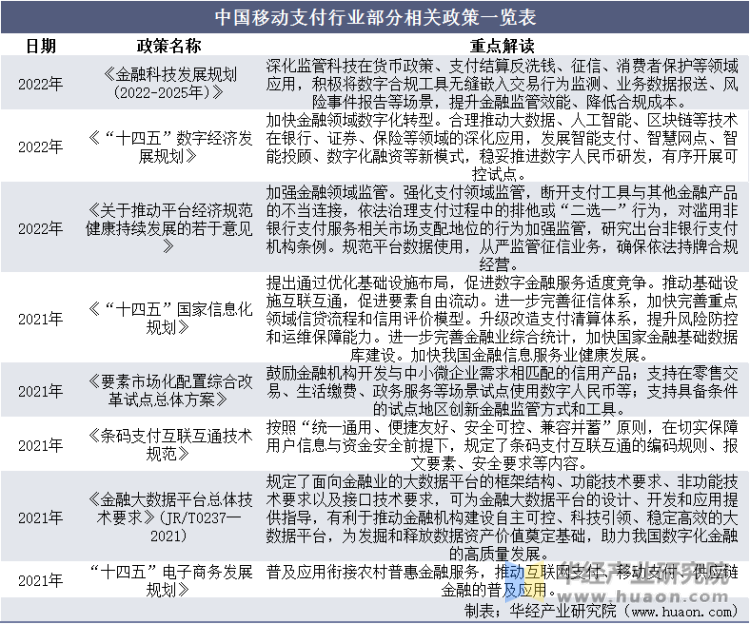 中国移动支付行业部分相关政策一览表
