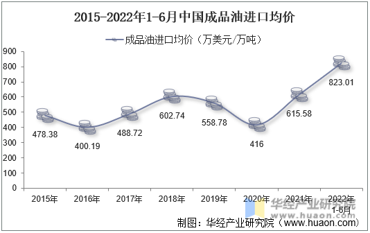 2015-2022年1-6月中国成品油进口均价