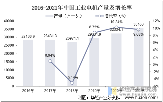 2016-2021年中国工业电机产量及增长率