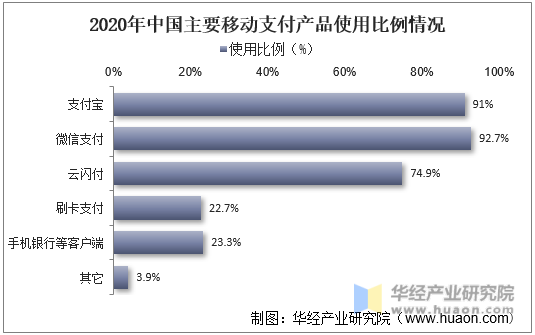 2019-2020年中国主要移动支付使用比例情况