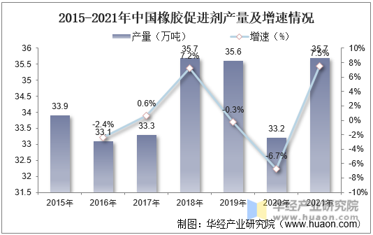 2015-2021年中国橡胶促进剂产量及增速情况