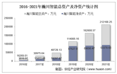 2021年瀚川智能（688022）总资产、总负债、营业收入、营业成本及净利润统计