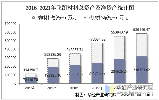 2016-2021年飞凯材料总资产及净资产统计图