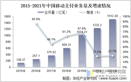 2015-2021年中国移动支付业务量及增速情况
