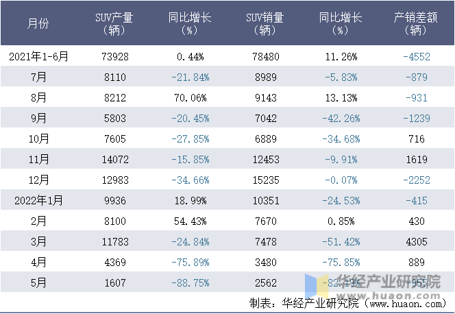 2021-2022年1-5月北京现代汽车有限公司SUV月度产销量统计表