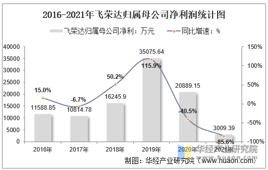 2016-2021年飞荣达归属母公司净利润统计图