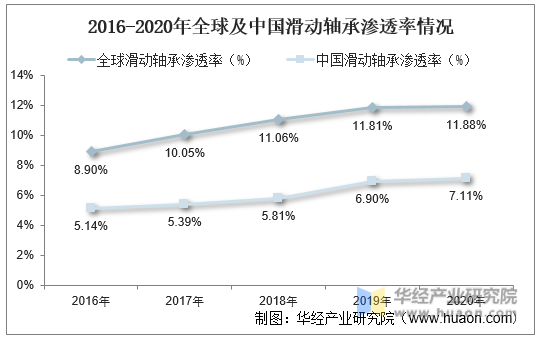 2016-2020年全球及中国滑动轴承渗透率情况