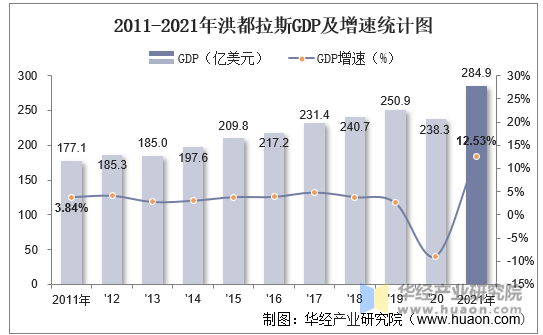 2011-2021年洪都拉斯GDP及增速统计图
