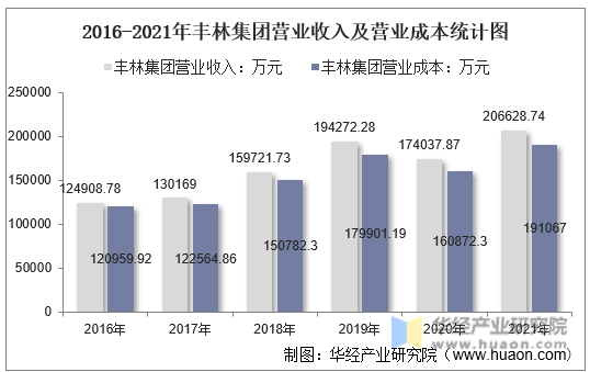 2016-2021年丰林集团营业收入及营业成本统计图