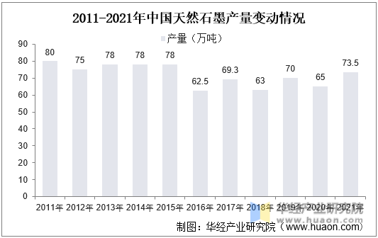 2011-2021年中国天然石墨产量变动情况