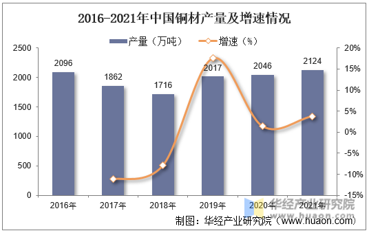 2016-2021年中国铜材产量及增速情况