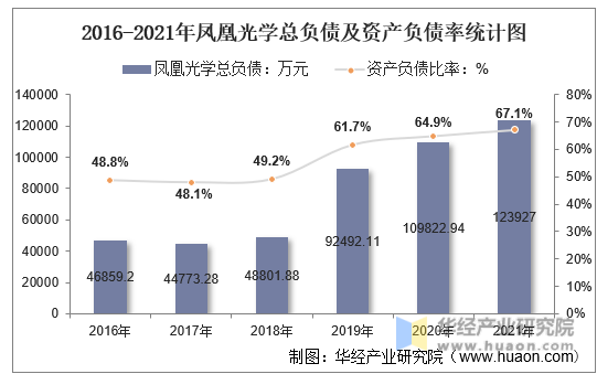 2016-2021年凤凰光学总负债及资产负债率统计图