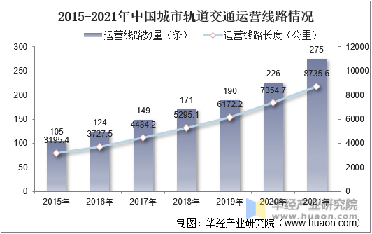 2015-2021年中国城市轨道交通运营线路情况